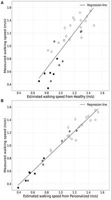 Remote Monitoring in the Home Validates Clinical Gait Measures for Multiple Sclerosis